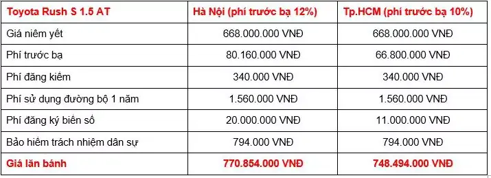 Phí Lăn Bánh Toyota Rush 2019