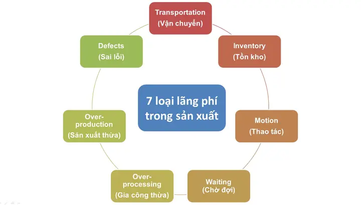 Phương Thức Săn Tìm Lãng Phí Của Toyota Phương Thức Săn Tìm Lãng Phí Của Toyota