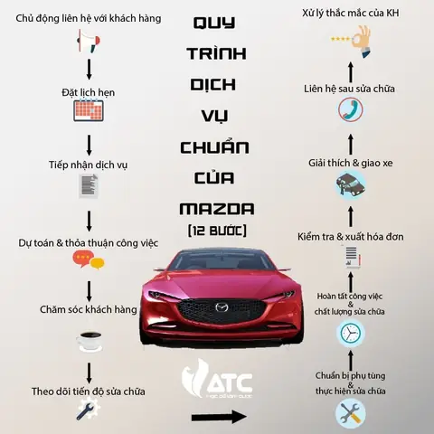 Qui Trình Sửa Chữa Nhanh Của Toyota