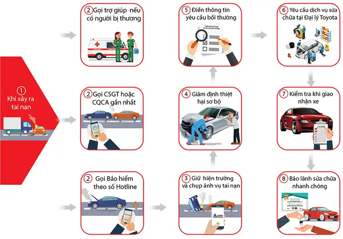 Qui Trình Sửa Chữa Nhanh Của Toyota
