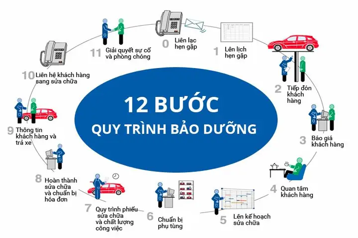 Qui Trình Sửa Chữa Nhanh Của Toyota