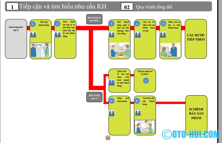 Quy Trình Bán Hàng Của Toyota Quy Trình Bán Hàng Của Toyota