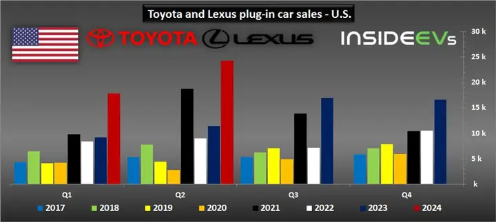 Sales Of Toyota In North America By Year