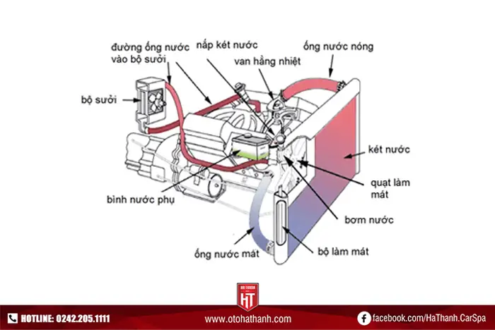 So Đô He Thong Làm Mat Cua Toyota