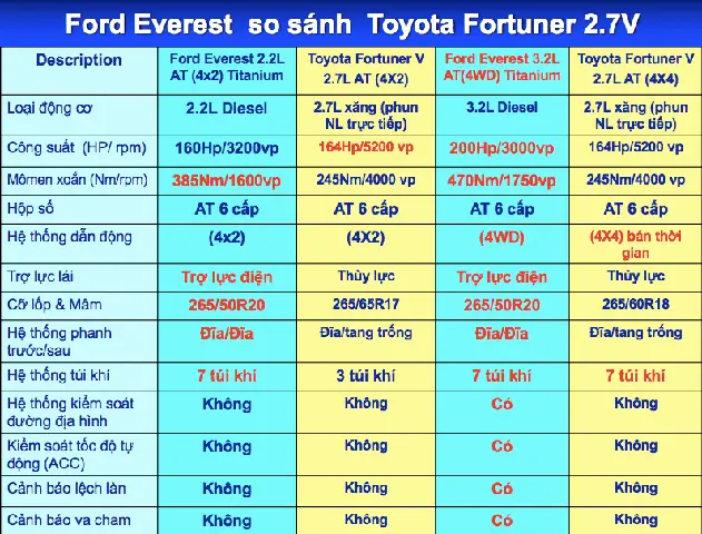 So Sánh Ford Everest 2.2 Titanium Và Toyota Fortuner