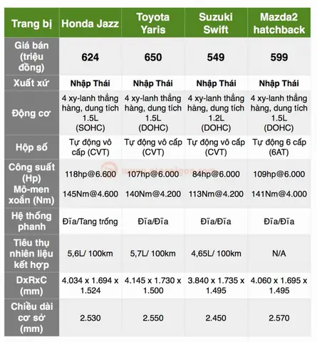 So Sánh Mazda 2 Hb Với Toyota Yaris