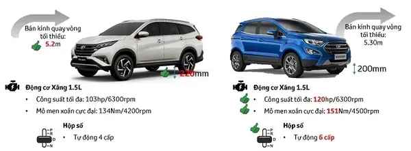 So Sánh Toyota Rush Và Ford Ecosport
