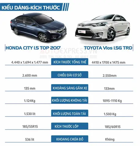 So Sanh Toyota Vios E Voi Honda City Top So Sanh Toyota Vios E Voi Honda City Top