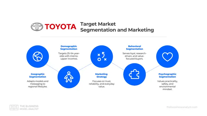 Strategy Of Interacting With Target Market Toyota Strategy Of Interacting With Target Market Toyota