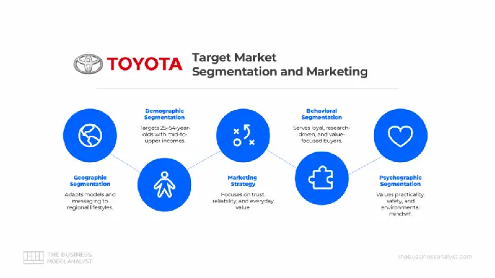 Strategy Of Interacting With Target Market Toyota Strategy Of Interacting With Target Market Toyota