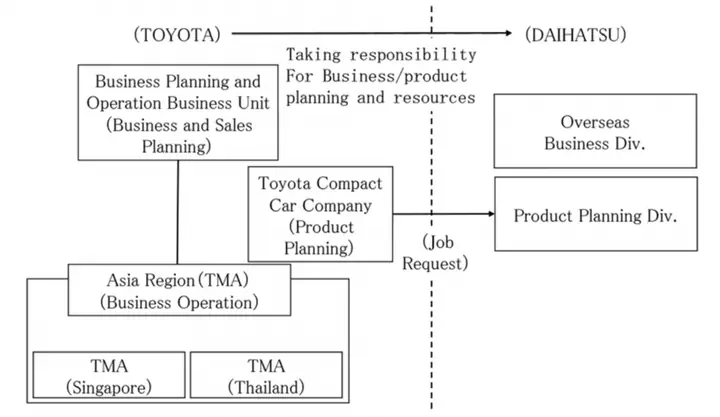 Tai Cau Truc Cong Ty Toyota Tai Cau Truc Cong Ty Toyota