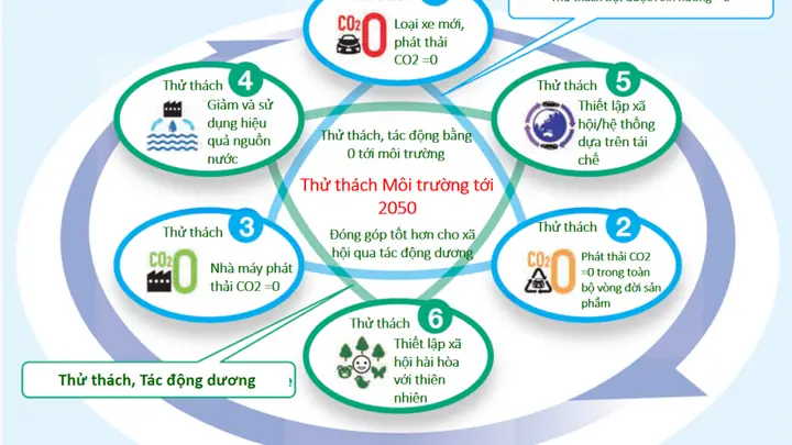 Thách Thức Môi Trường 2050 Toyota