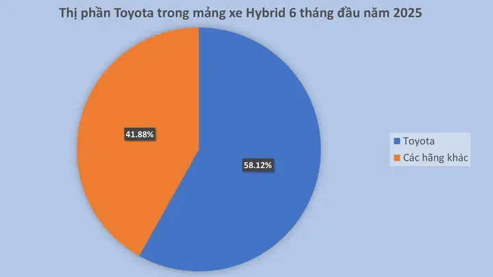 Thống Kê Thị Trường Xe Ô Tô Toyota