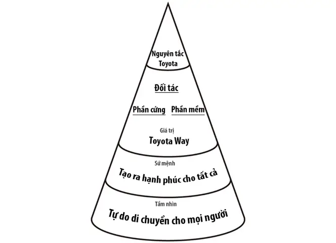 Thương Hiệu Cốt Lõi Của Toyota