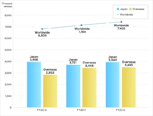 Toyota Consolidated Vehicles Sales By Years