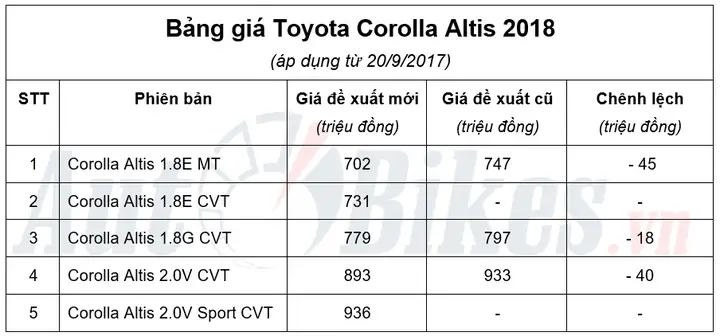 Toyota Corolla 2018 Tai Viet Nam