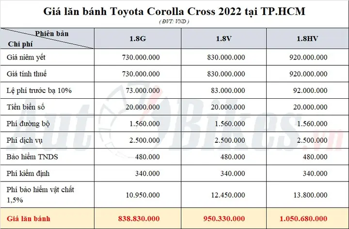Toyota Corolla Cross 2022 Giá Lăn Bánh